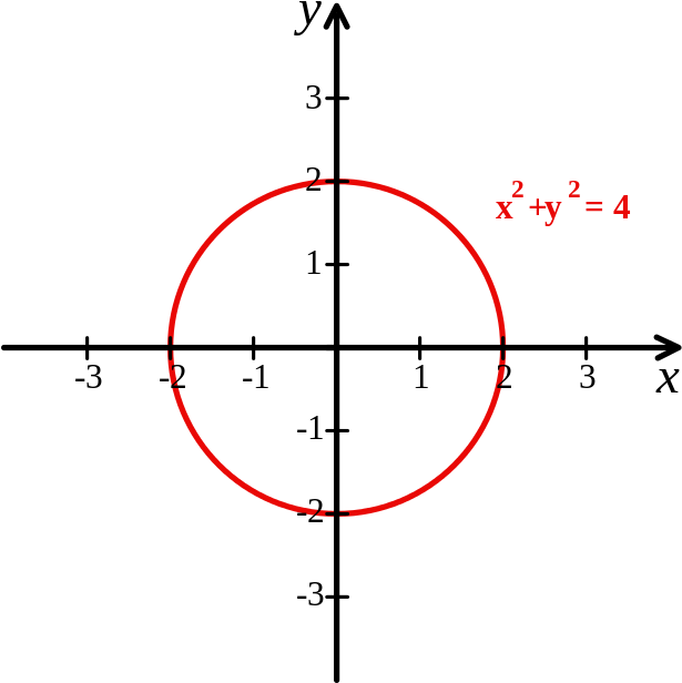 Arriba La Ecuación En Rojo Determina El Círculo En - Circle On A Cartesian Plane (640x658), Png Download