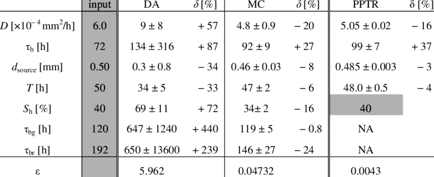 Bruise Model Parameters For The Best Fitting Simulated - Number (850x347), Png Download