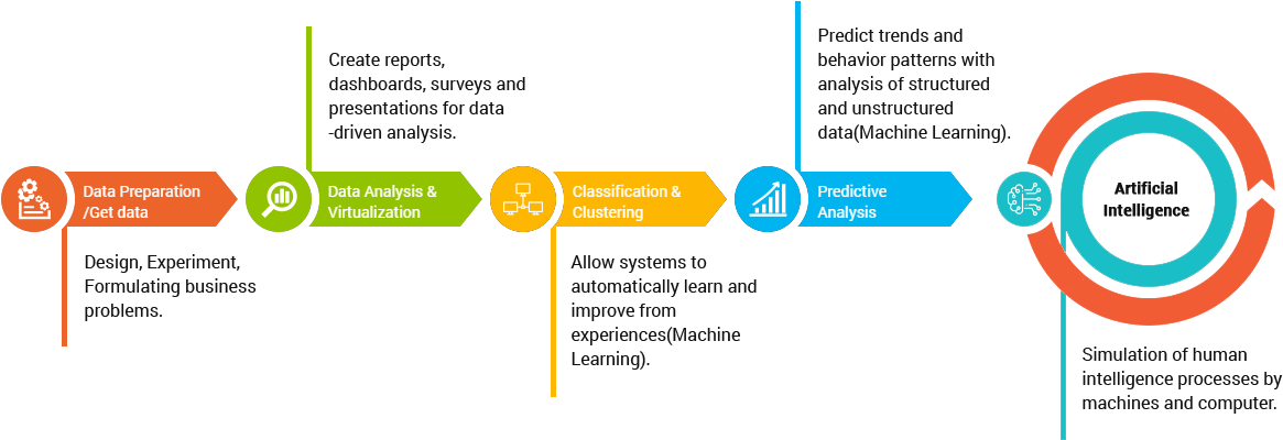 How Artificial Intelligence Works Infographic Artificialintelligencxe - Infographic (1204x422), Png Download