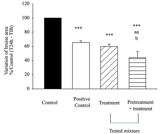 Variation Of Bruise Areas (expressed As %/control) - Mountain Arnica (902x433), Png Download