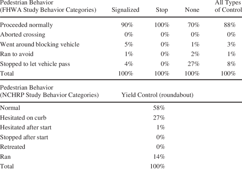 Pedestrian Behavior At Crosswalks By Type Of Traffic - Number (850x597), Png Download