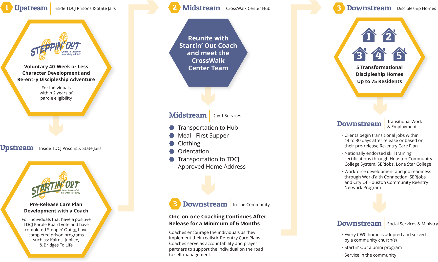 Crosswalk Center Reintegration Journey - Sign (1800x1082), Png Download