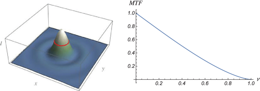 Left) An Airy Disk With Red Circle Indicating A Spot - Diagram (850x299), Png Download
