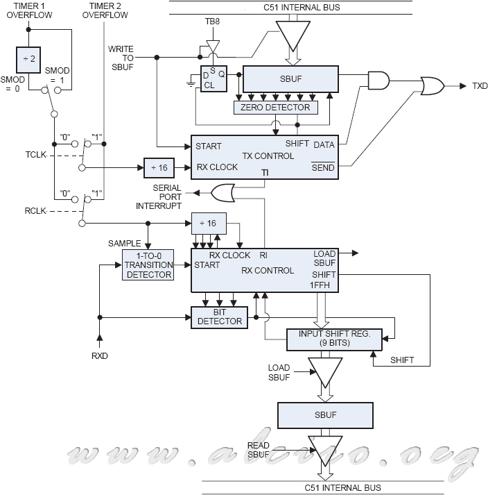 Block Diagram Of The 'running Of The Uart Mode - Serial Port 8051 Mode0 (717x738), Png Download