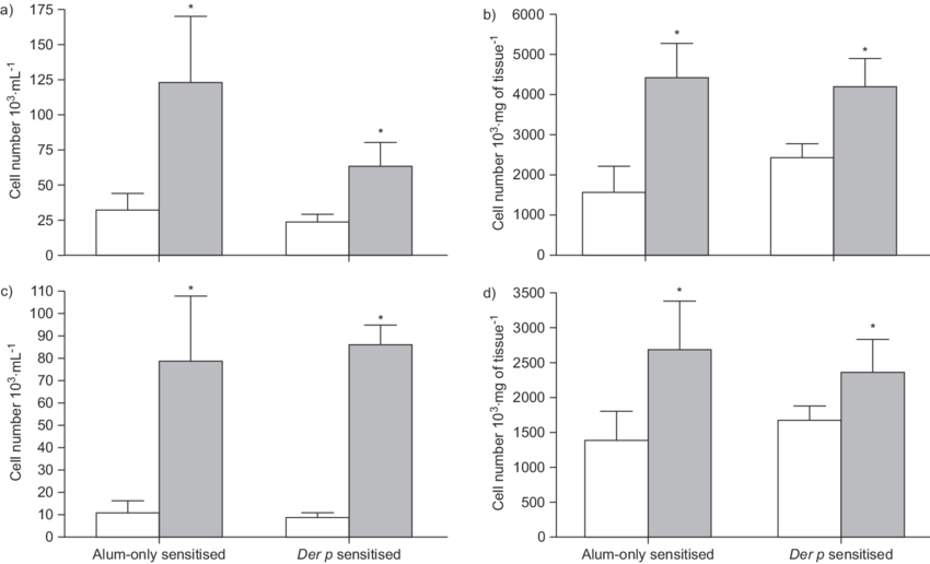 The Effect Of House Dust Mite Challenge On Cell Recruitment - Glucose (850x516), Png Download