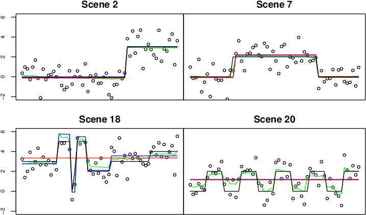The Black Lines Are The True Means, Red Lines Represent - Diagram (732x451), Png Download