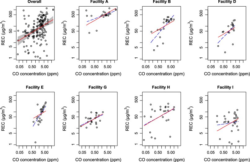 Scatter Plots And Regression Analyses Between Natural - Concentration Ppm Natural Log (807x522), Png Download