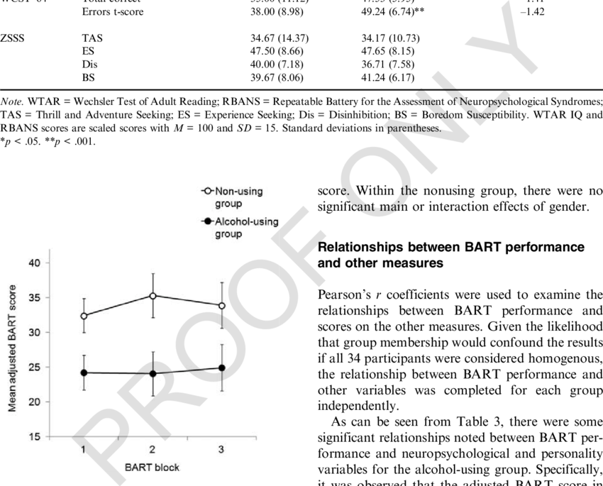 Mean Adjusted Balloon Analogue Risk Task Scores For - Diagram (850x685), Png Download