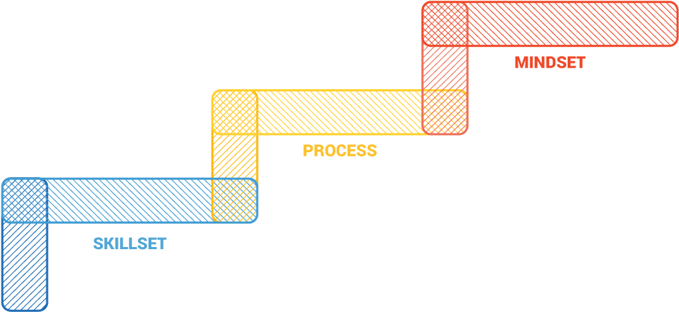 Design Is A Craft And Discipline That Applies A Specific - Diagram (1000x540), Png Download