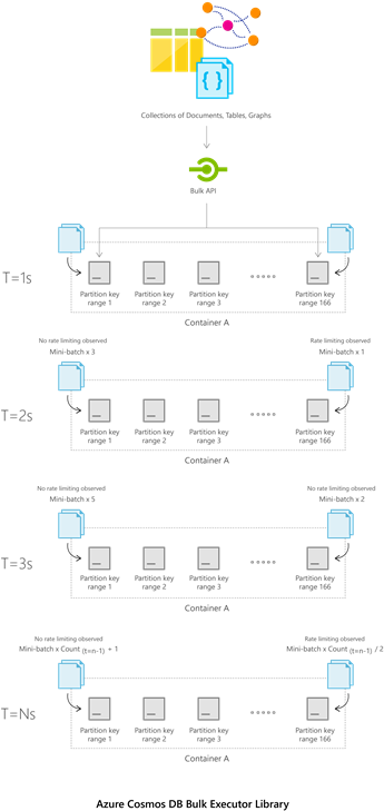 Bulk Api Tech Diagram Final - Diagram (445x768), Png Download