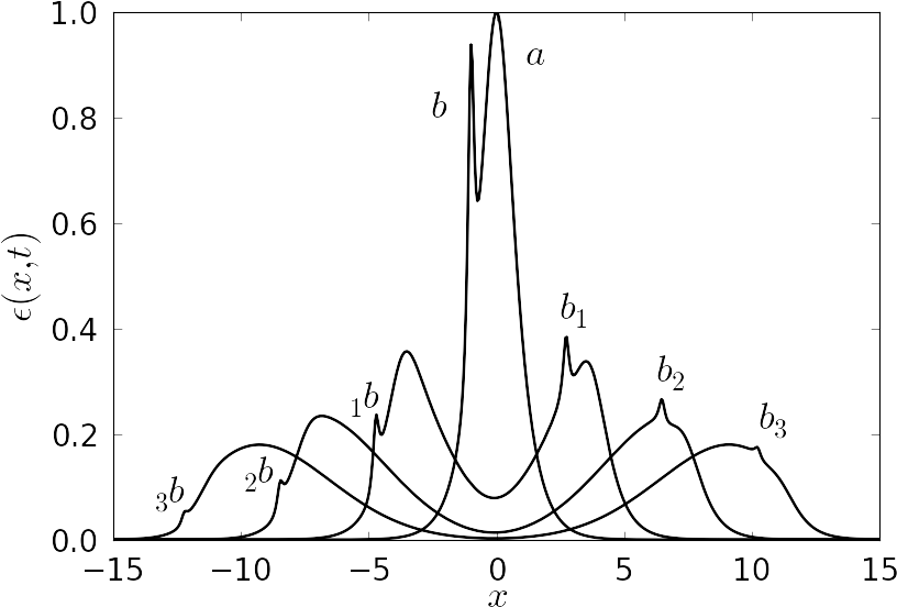 The Animation Of The Evolution Of An Initial Value - Line Art (835x572), Png Download