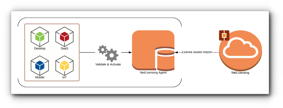 Offline Licensing Using Netlicensing Agent - Diagram (1098x421), Png Download