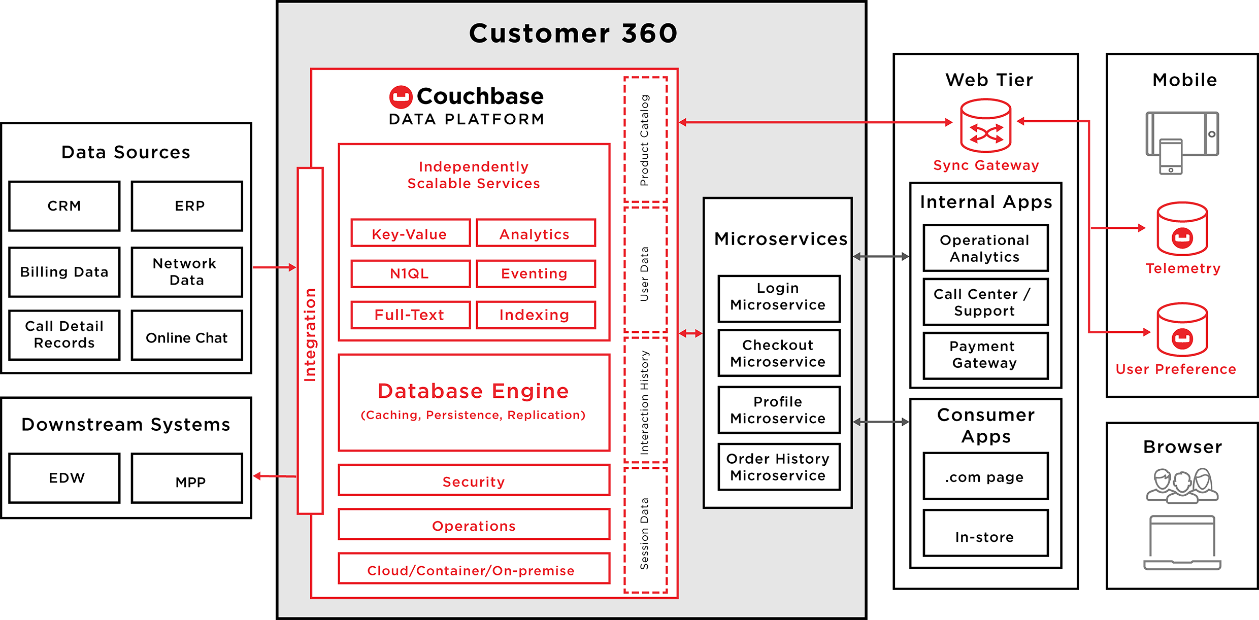 Download Telecommunications Reference Architecture - Customer 360 For ...