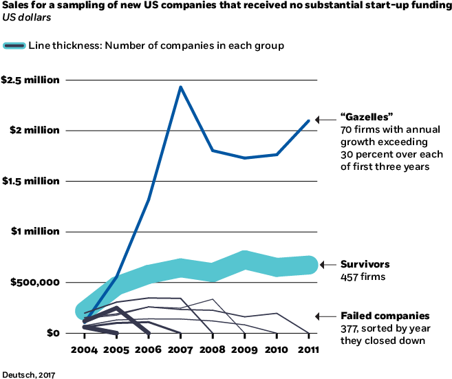 Uber Booked Nearly $4 Billion In Gross Revenue Five - Hockey Stick Sales Chart (676x552), Png Download
