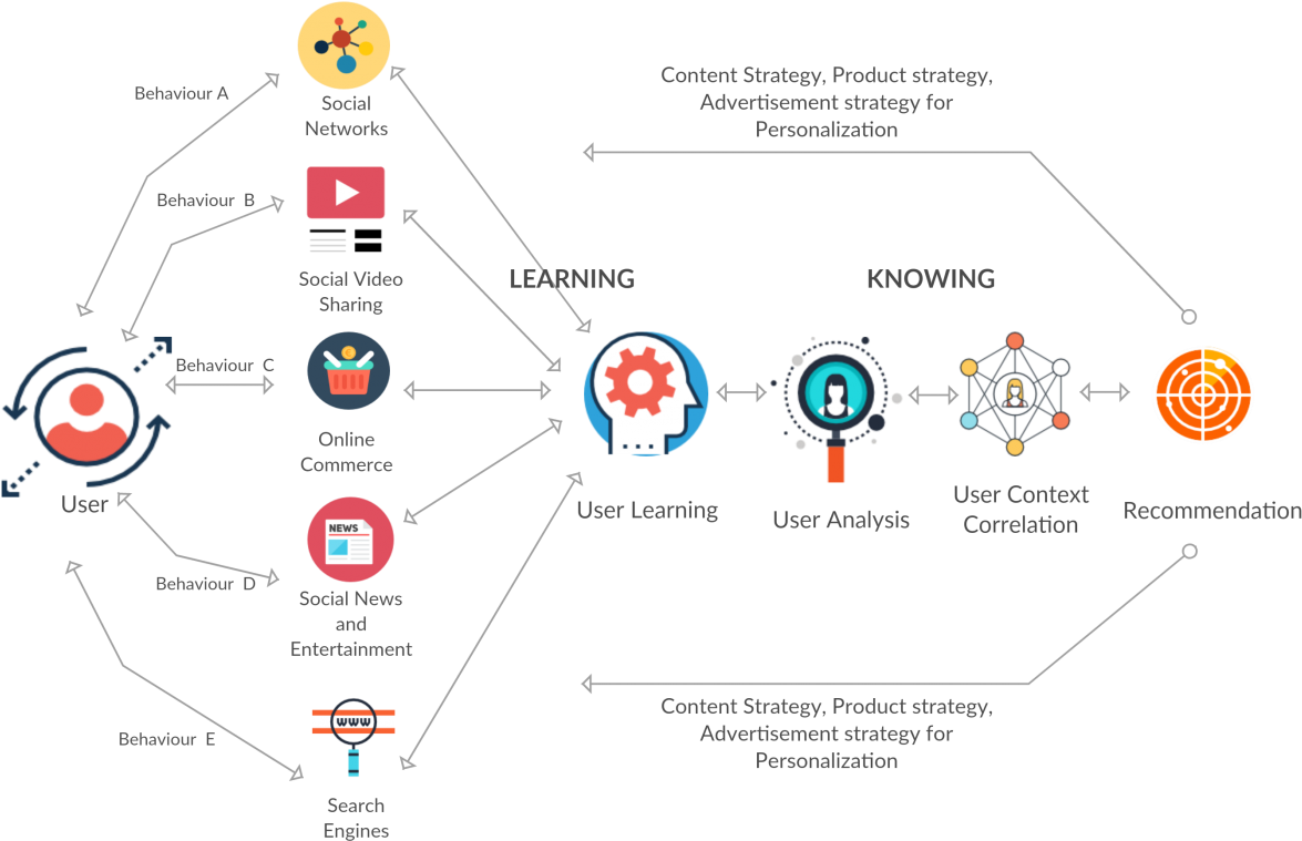 Artificial Intelligence Fuels Business Transformations - Artificial Intelligence Based Product Recommendation (1200x784), Png Download
