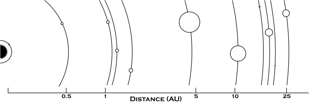 Next We Label The Planets - Circle (1024x341), Png Download