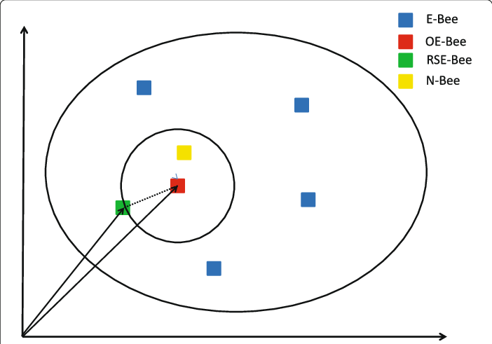 A Blue Square Refers To An Employed Bee - Circle (702x491), Png Download