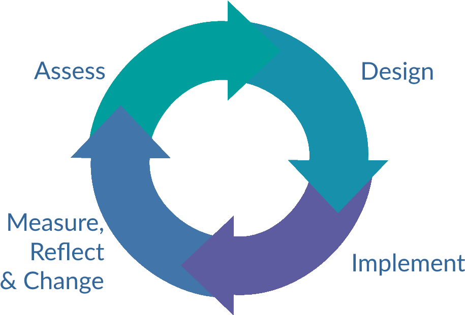 Collab Cycle Revised Transparent - Collaborative Inquiry Process (942x623), Png Download