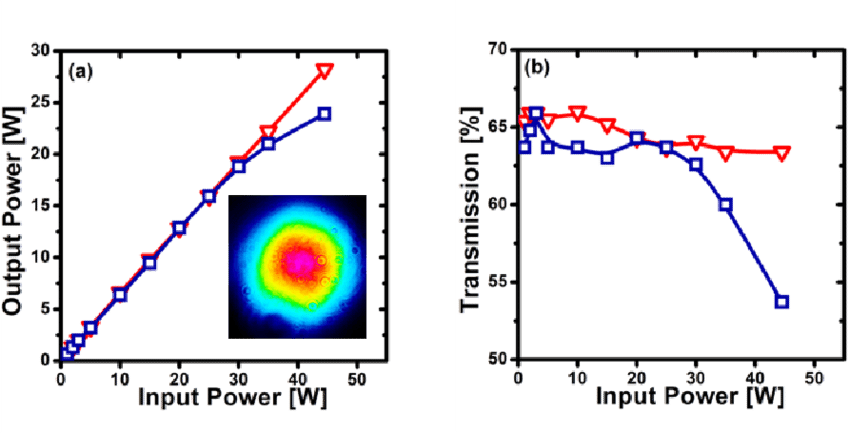 Output Power And Transmission (b) Of The Capillary - Diagram (850x433), Png Download