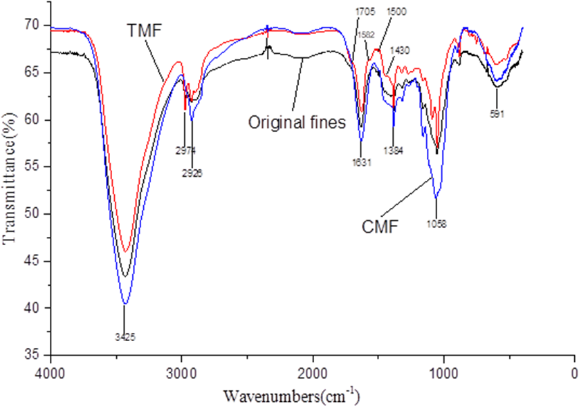 Ftir Spectra Of Original Fines , Tmf (red), And Cmf - Unhydrated Portland Cement Tga (848x598), Png Download