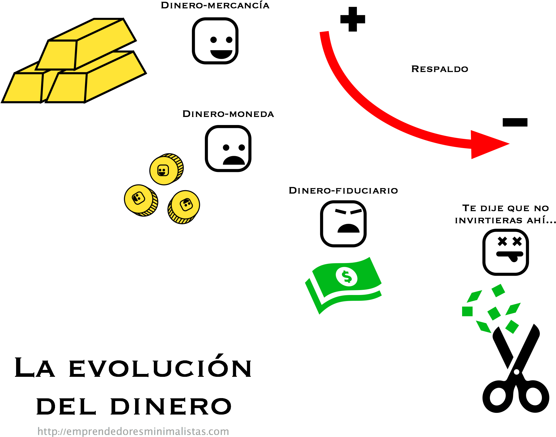 Evolucion Del Dinero (2258x1694), Png Download