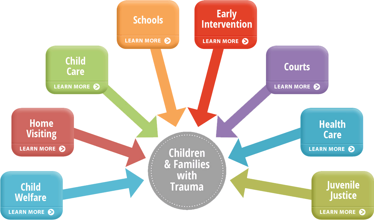 Children And Families With Trauma - Diagram (1400x1006), Png Download