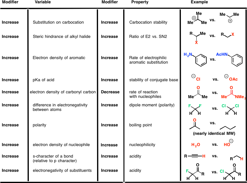 Learning The Key Trends In Organic Chemistry Can Save - Organic Chemistry Trends (819x610), Png Download