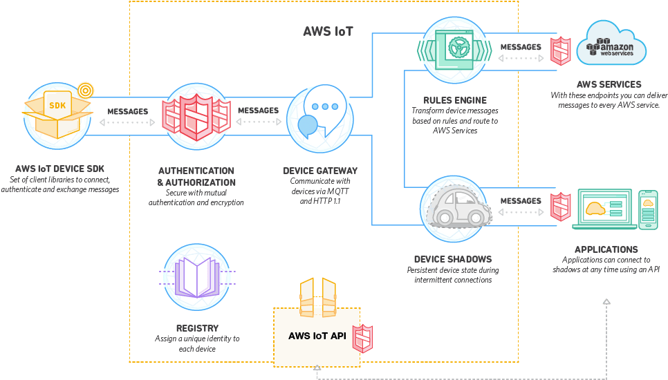 Overall System Architecture - Aws Iot Platform (1000x585), Png Download