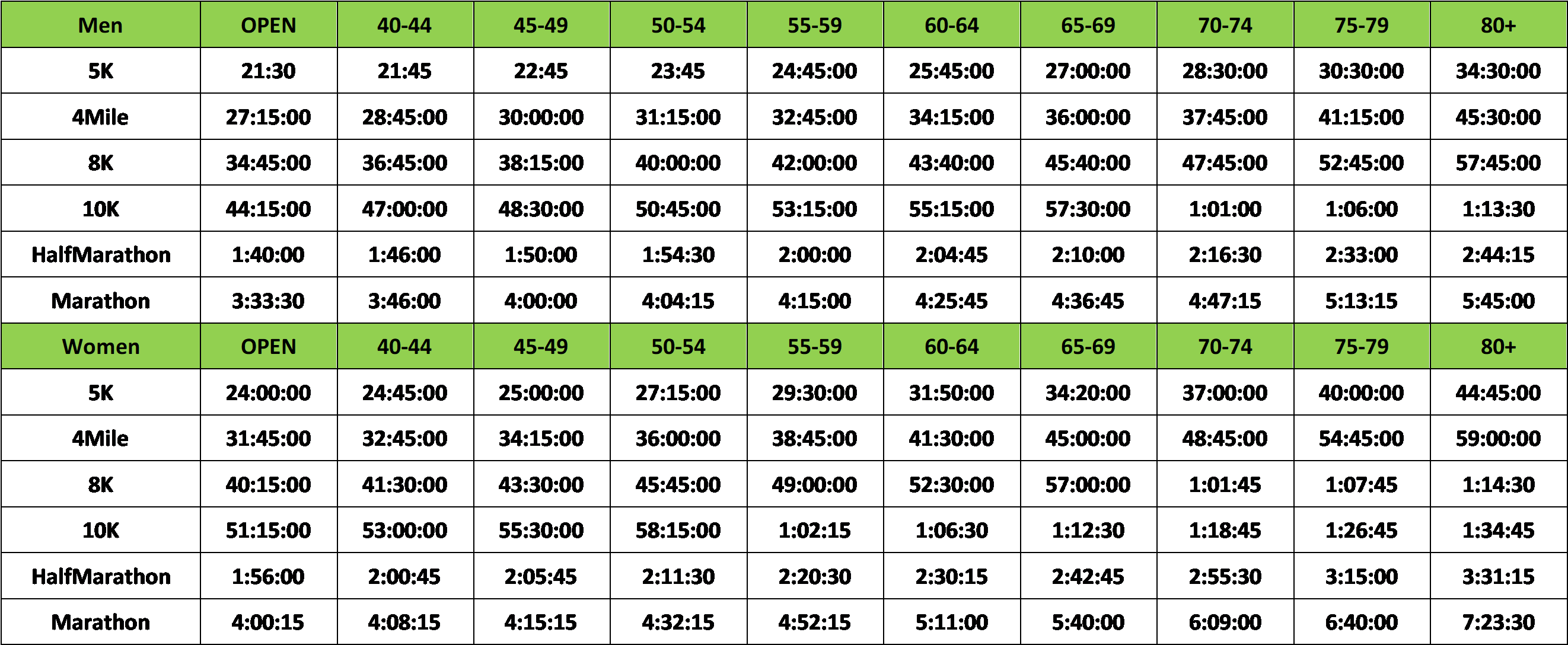 Qualify For One Or More In Your Respective Age Group - Military Time Chart (2686x1109), Png Download