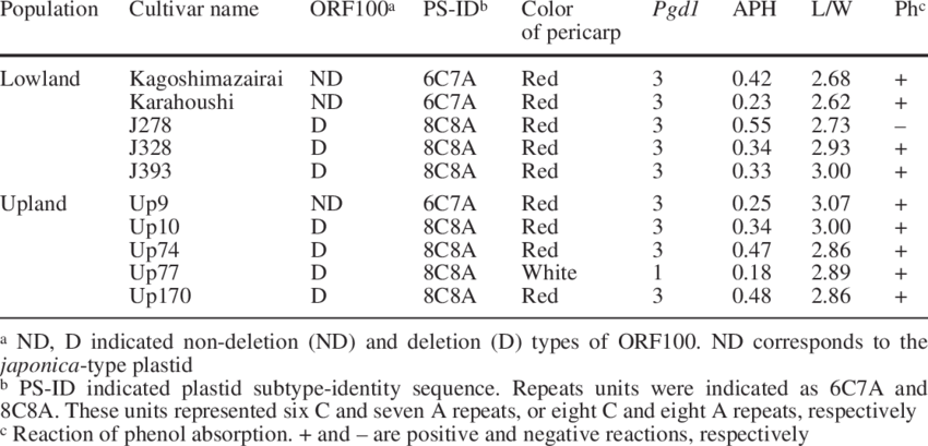 Morphological And Physiological Characteristics Of - Number (850x409), Png Download