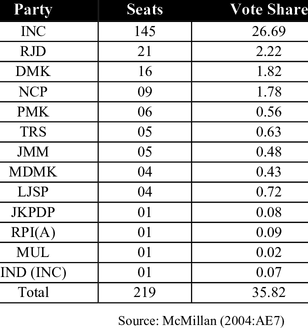 Congress And Its Partners In 2004 Lok Sabha Elections - Osstet Exam 2018 (616x656), Png Download