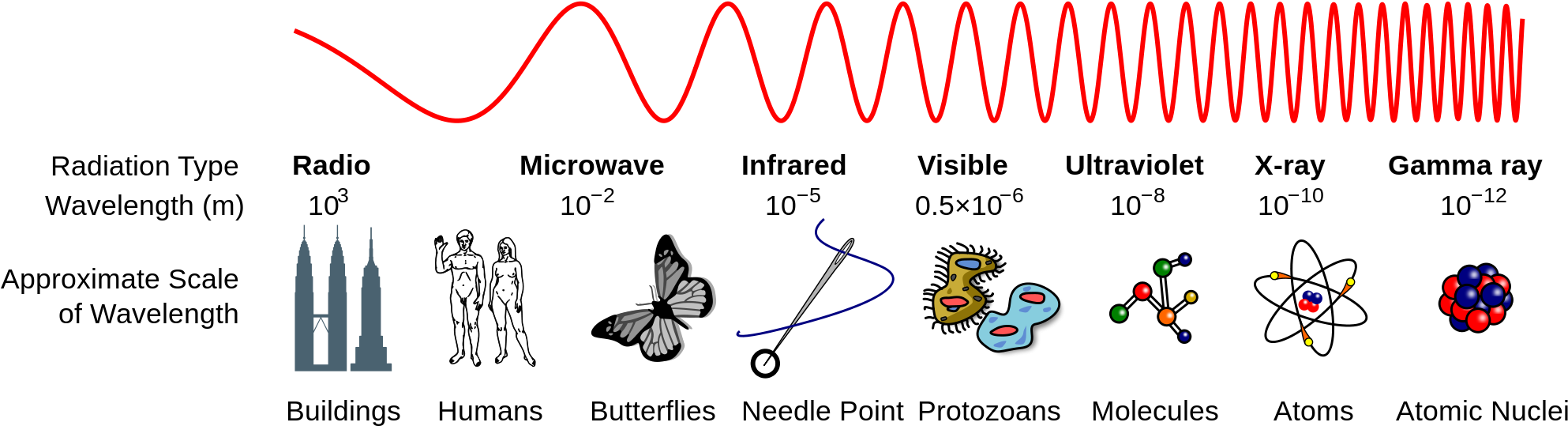 As Indicated By The Image Above, Radio Waves Have Only - Electromagnetic Spectrum X Rays (2000x550), Png Download