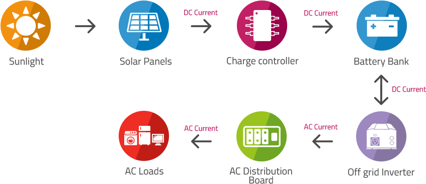 Battery Backup System - Solar Dc Logo Png (866x380), Png Download
