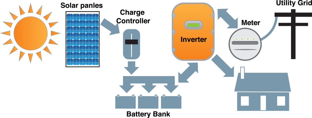 Hybrid Solar System Diagram (1083x411), Png Download