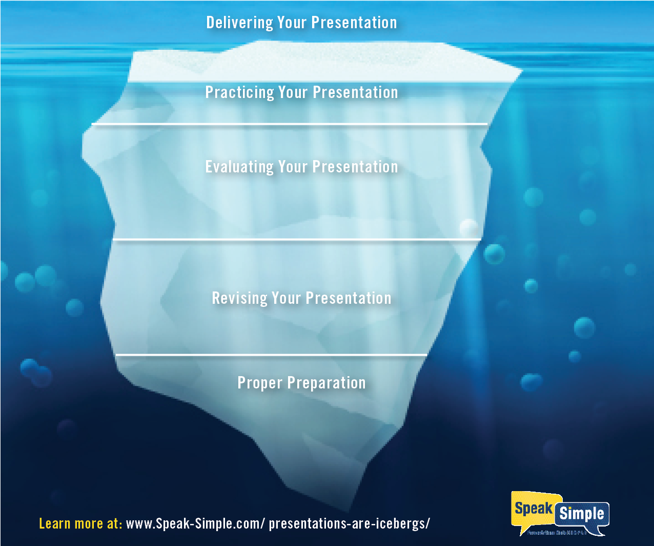 Let's Break Down The Presentation Iceberg - Simple Iceberg (1275x1650), Png Download