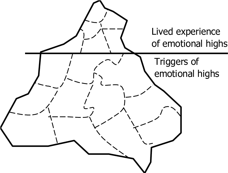 Iceberg Metaphor - Drawing (765x557), Png Download