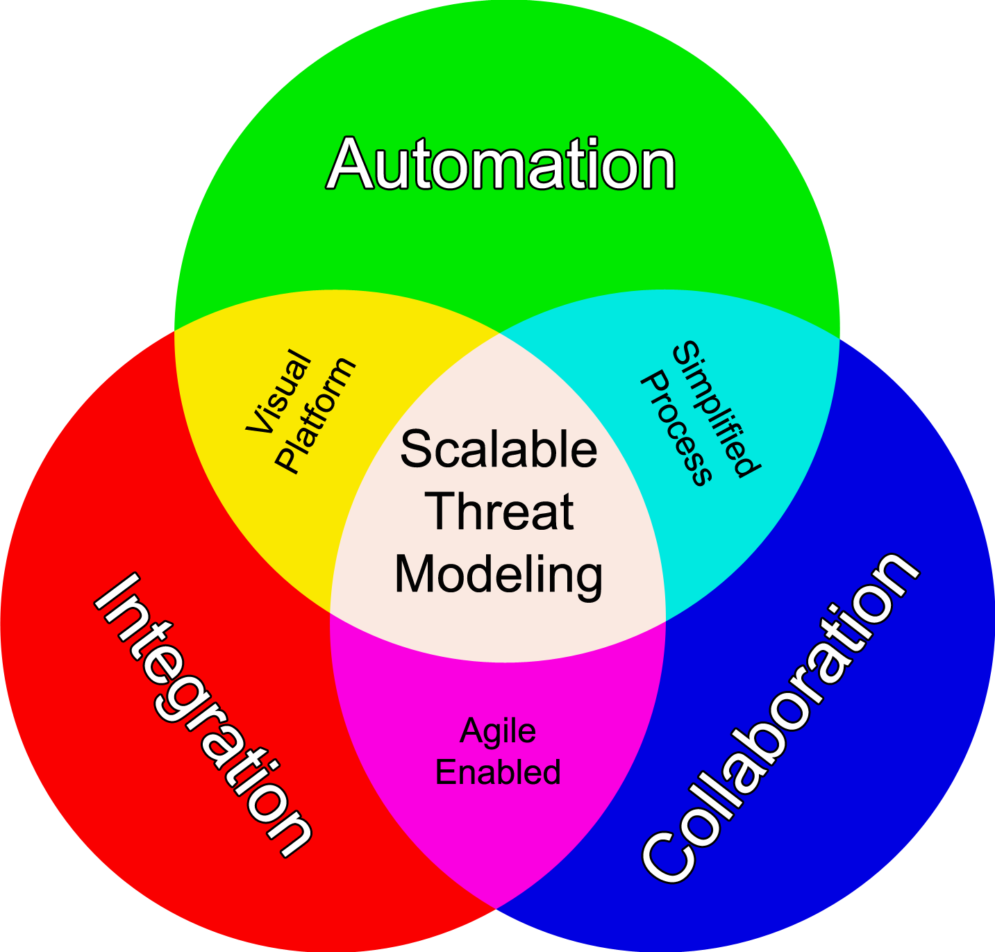 3 Pillars Of Scalable Threat Modeling - Color Sensor Works (1433x1371), Png Download