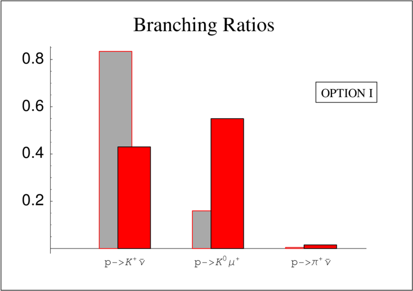 Branching Ratios For Option I - Diagram (850x599), Png Download