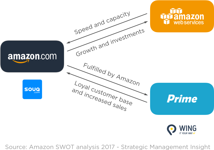 With Its Extended Cloud Service Arm Aws Already Active - Amazon.com, Inc. (889x643), Png Download
