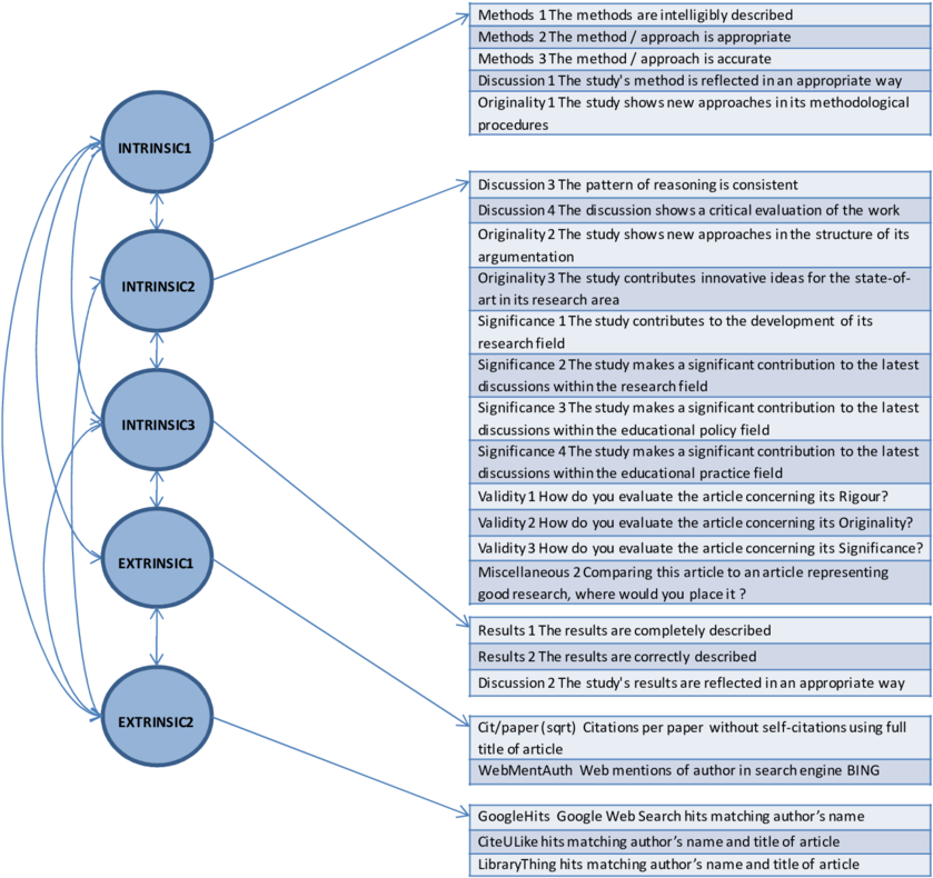 Graphic Presentation Of Cfa Measurement Model - Diagram (850x812), Png Download