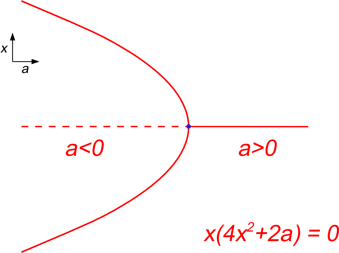 Download Pitchfork Bifurcation Left Diagram Transparent PNG
