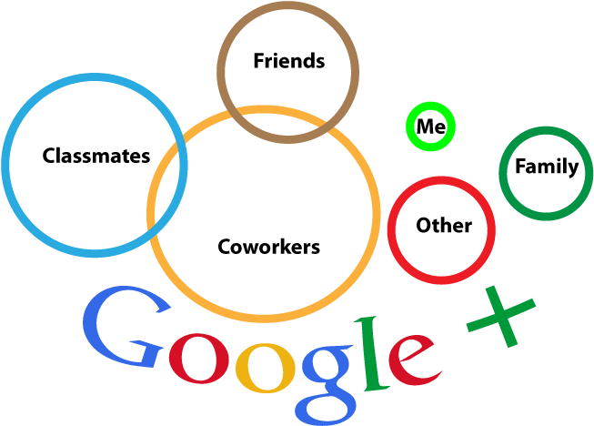 Google Plus Circles - Google (800x481), Png Download