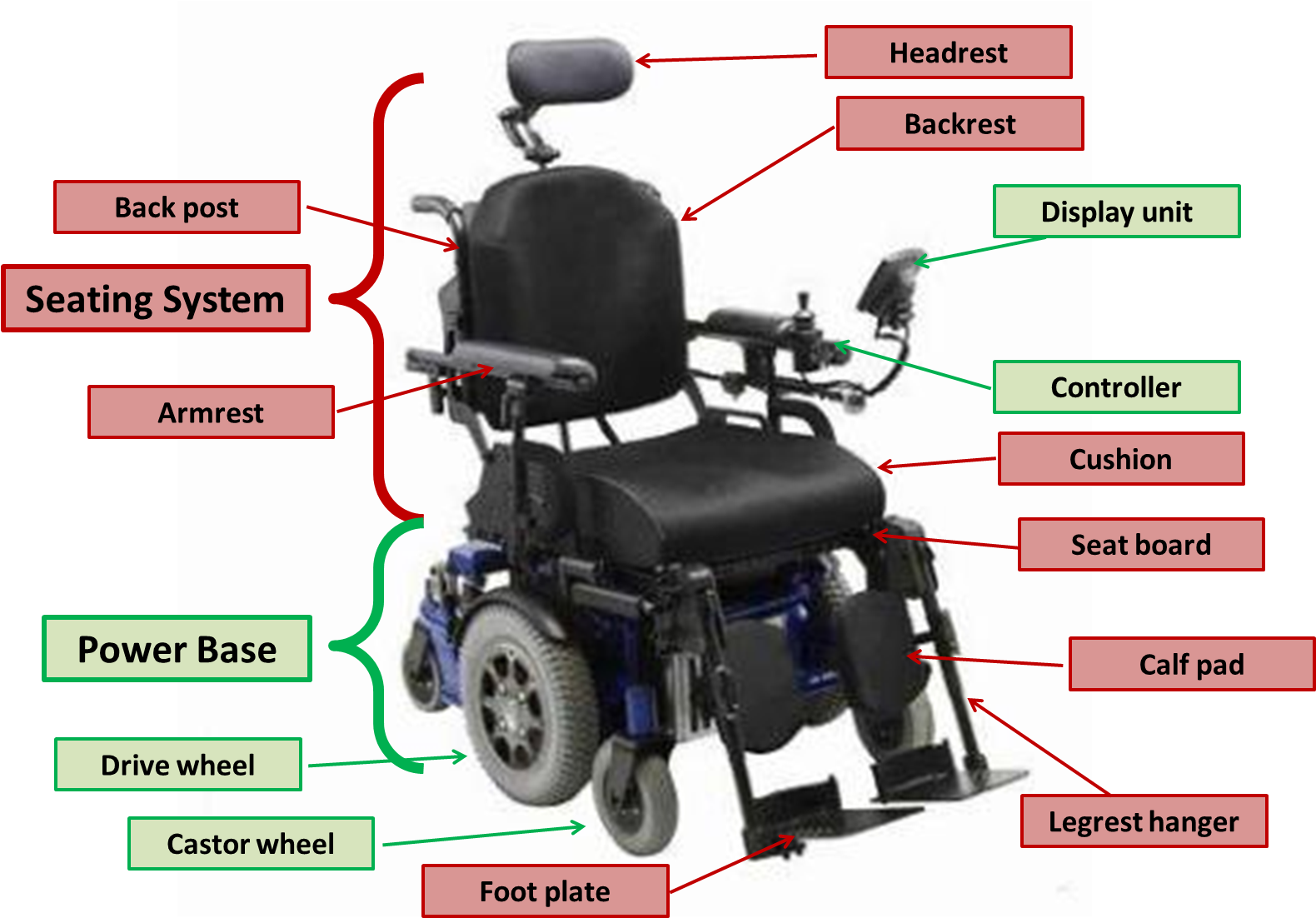 Anatomy Of Powered Wheelchair - Quickie Pulse 6 (1580x1114), Png Download
