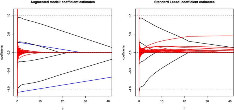 Paths Of Lasso Estimates For The Augmented Model And - Diagram (850x420), Png Download