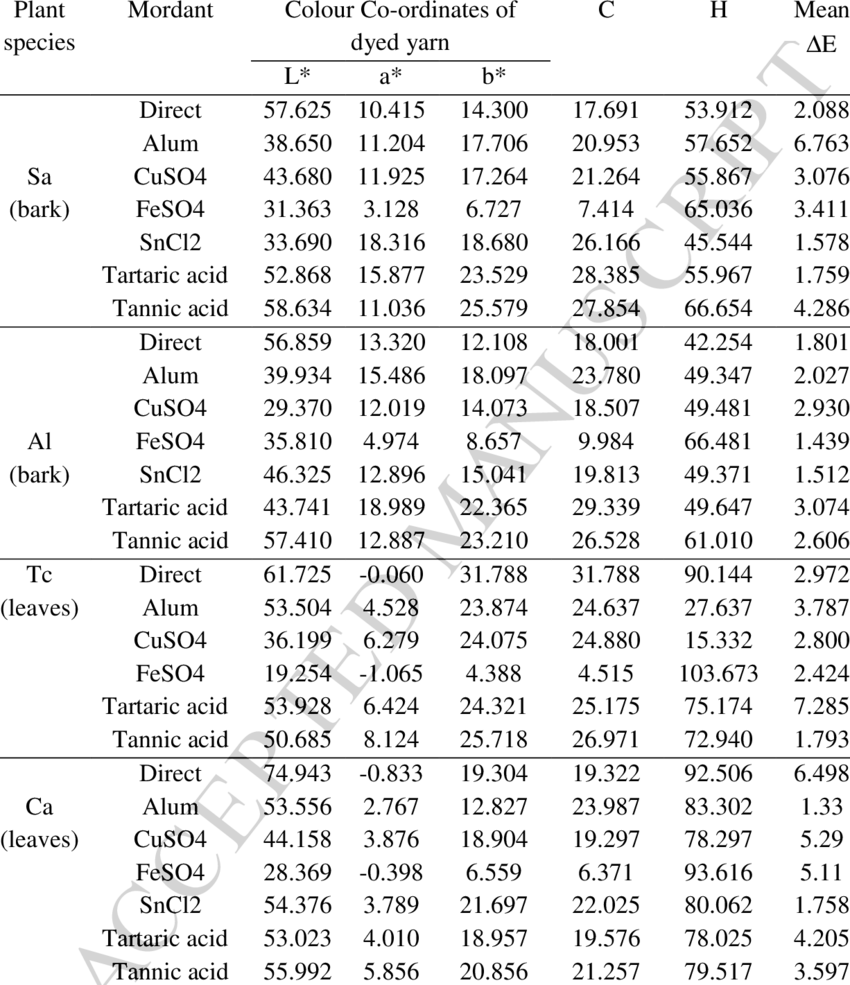 Colourimetric Data Of The Dyed And Mordanted Cotton - Kx250 Jetting Chart (850x985), Png Download