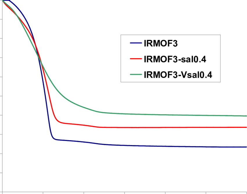 Overlay Of The Three Solvent Weight Losses From Each - Plot (850x667), Png Download