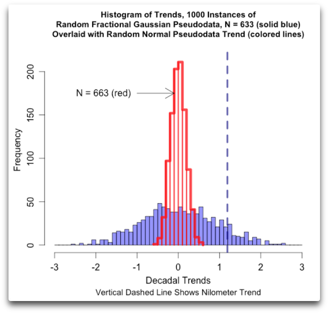 Histogram Trends Fractional Gaussian Random Normal - Diagram (681x667), Png Download