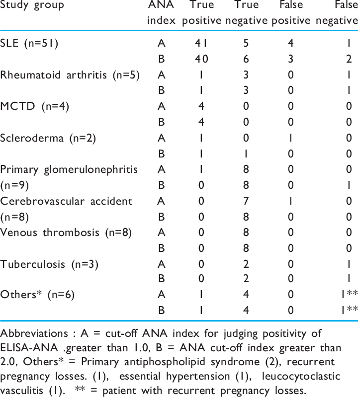 Disease Wise Distribution Of Elisa Ana True And False - Tabela De Solda Estanho (720x799), Png Download