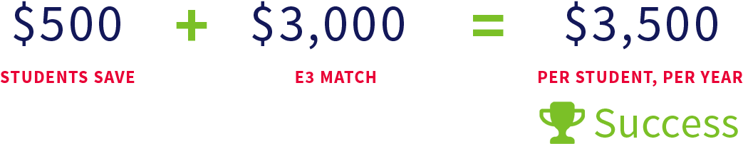 Now, You Can Use E3 To Leverage Your Earned Income - Dream It. Code It. Win (1100x310), Png Download