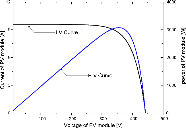 I V, P V Characteristics Waveform Of Solar Cell Array - Diagram (662x484), Png Download